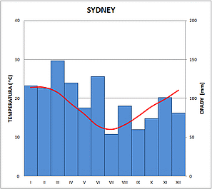 klimatodiagram sydney